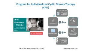 Studying Cystic Fibrosis Using Primary Human Nasal Epithelial Cells